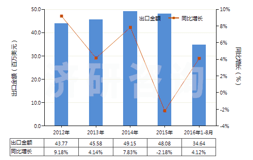 2012-2016年8月中國慶大霉素及其衍生物、鹽(HS29419010)出口總額及增速統(tǒng)計
